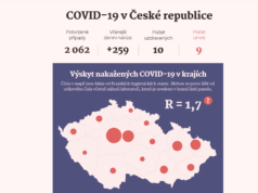 Séc có 2062 người nhiễm virus corona, 9 người chết.
