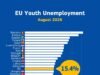 Thất nghiệp thanh niên tại EU ở mức 15,4%, gần 3 triệu người trẻ tại EU chưa có việc làm