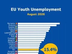 Thất nghiệp thanh niên tại EU ở mức 15,4%, gần 3 triệu người trẻ tại EU chưa có việc làm