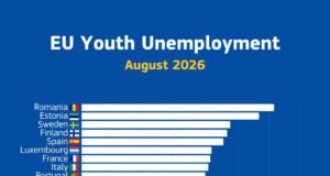 Thất nghiệp thanh niên tại EU ở mức 15,4%, gần 3 triệu người trẻ tại EU chưa có việc làm