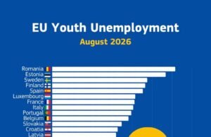 Thất nghiệp thanh niên tại EU ở mức 15,4%, gần 3 triệu người trẻ tại EU chưa có việc làm