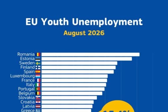Thất nghiệp thanh niên tại EU ở mức 15,4%, gần 3 triệu người trẻ tại EU chưa có việc làm
