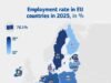 Tỷ lệ việc làm tại EU đạt mức cao kỷ lục trong năm 2025