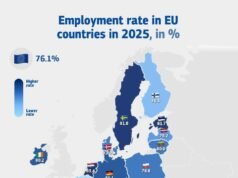 Tỷ lệ việc làm tại EU đạt mức cao kỷ lục trong năm 2025