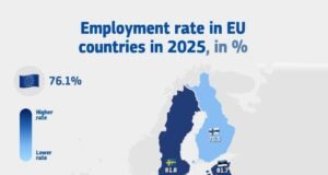 Tỷ lệ việc làm tại EU đạt mức cao kỷ lục trong năm 2025