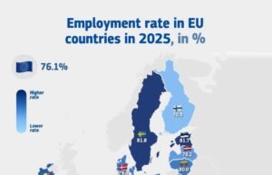 Tỷ lệ việc làm tại EU đạt mức cao kỷ lục trong năm 2025