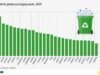 EU tái chế 42,4% rác bao bì nhựa trong năm 2024
