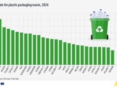 EU tái chế 42,4% rác bao bì nhựa trong năm 2024