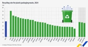 EU tái chế 42,4% rác bao bì nhựa trong năm 2024