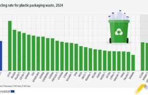 EU tái chế 42,4% rác bao bì nhựa trong năm 2024
