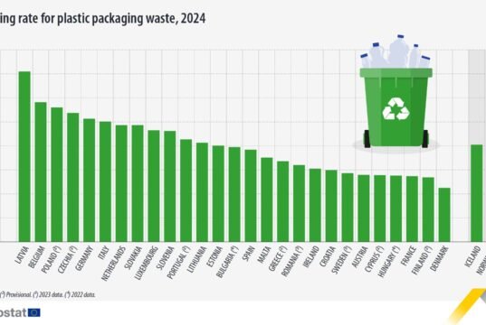 EU tái chế 42,4% rác bao bì nhựa trong năm 2024